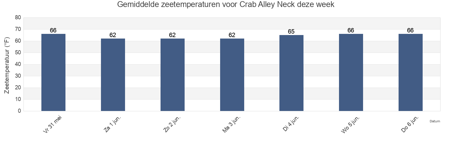 Gemiddelde zeetemperaturen voor Crab Alley Neck, Queen Anne's County, Maryland, United States deze week