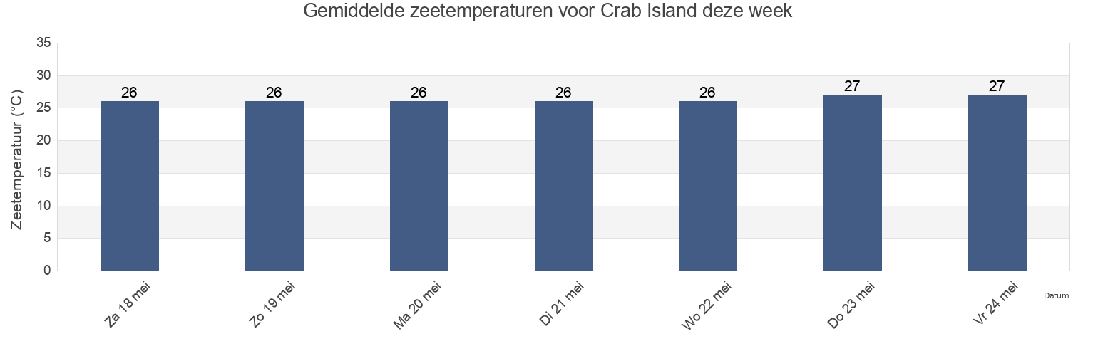 Gemiddelde zeetemperaturen voor Crab Island, Northern Peninsula Area, Queensland, Australia deze week