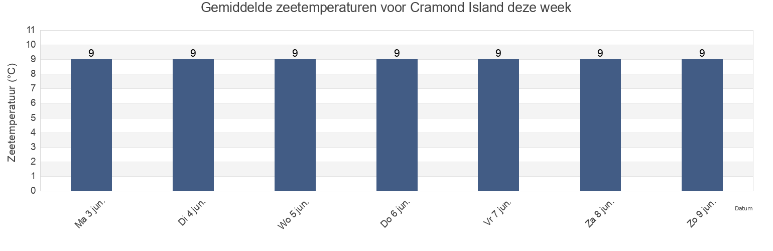 Gemiddelde zeetemperaturen voor Cramond Island, City of Edinburgh, Scotland, United Kingdom deze week