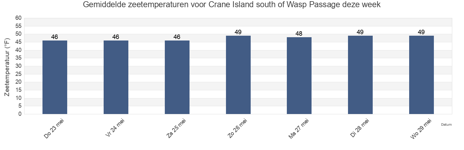 Gemiddelde zeetemperaturen voor Crane Island south of Wasp Passage, San Juan County, Washington, United States deze week