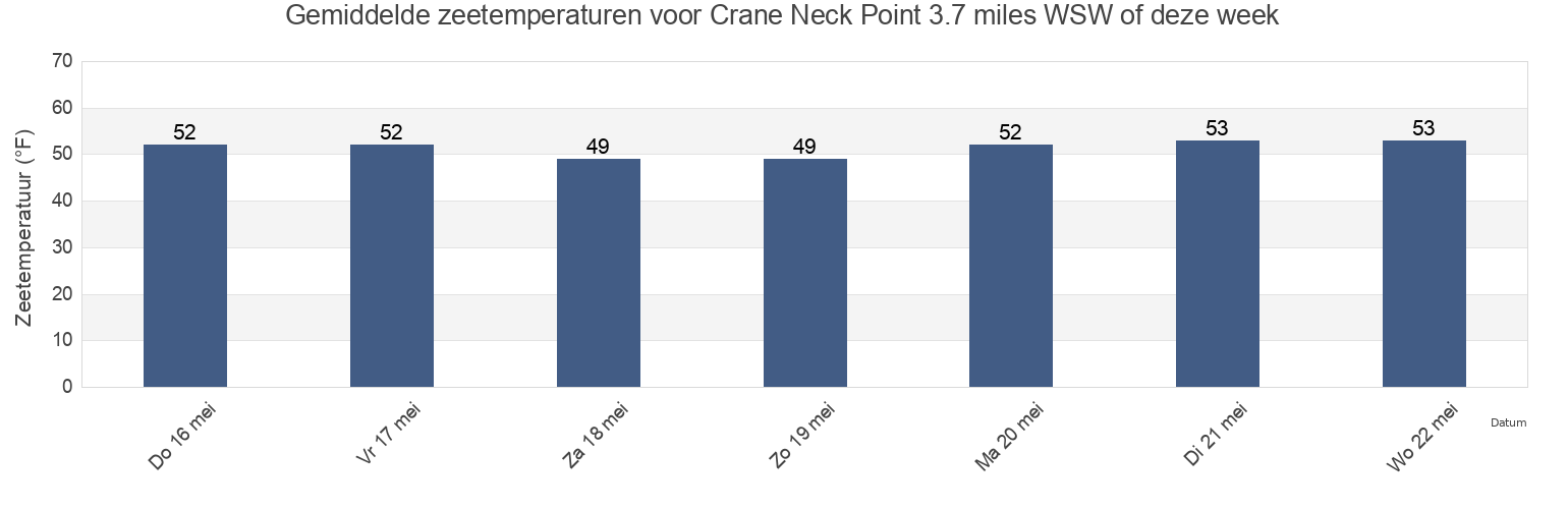 Gemiddelde zeetemperaturen voor Crane Neck Point 3.7 miles WSW of, Fairfield County, Connecticut, United States deze week