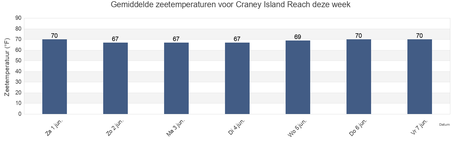 Gemiddelde zeetemperaturen voor Craney Island Reach, City of Norfolk, Virginia, United States deze week