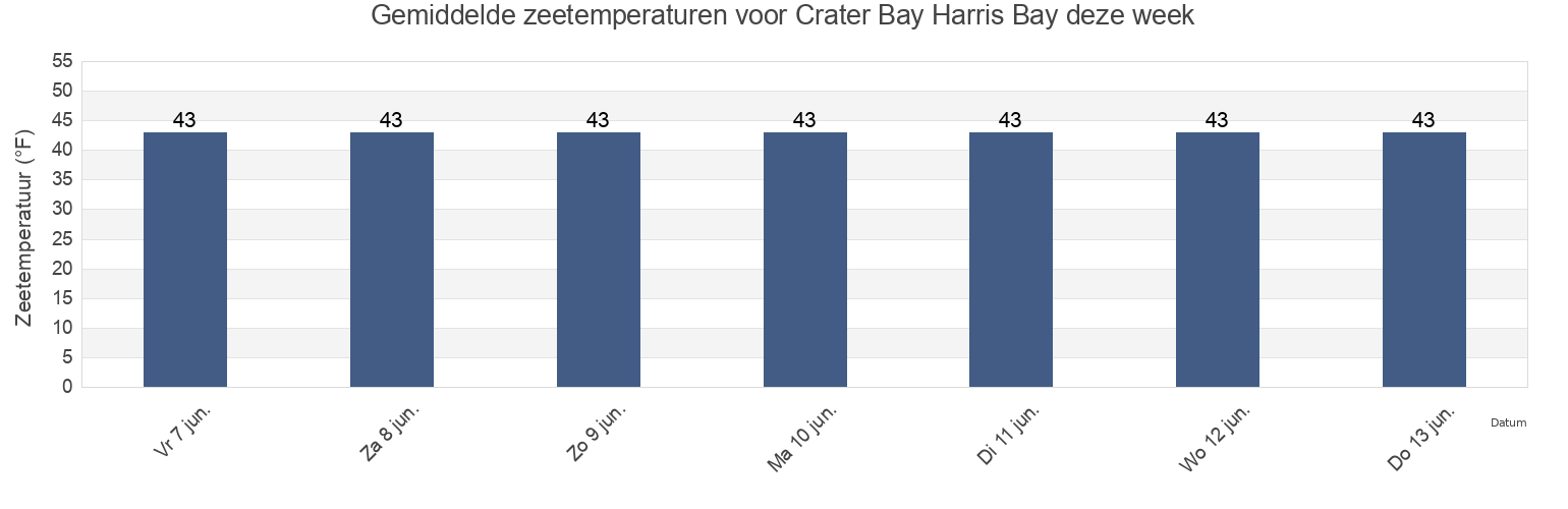 Gemiddelde zeetemperaturen voor Crater Bay Harris Bay, Kenai Peninsula Borough, Alaska, United States deze week
