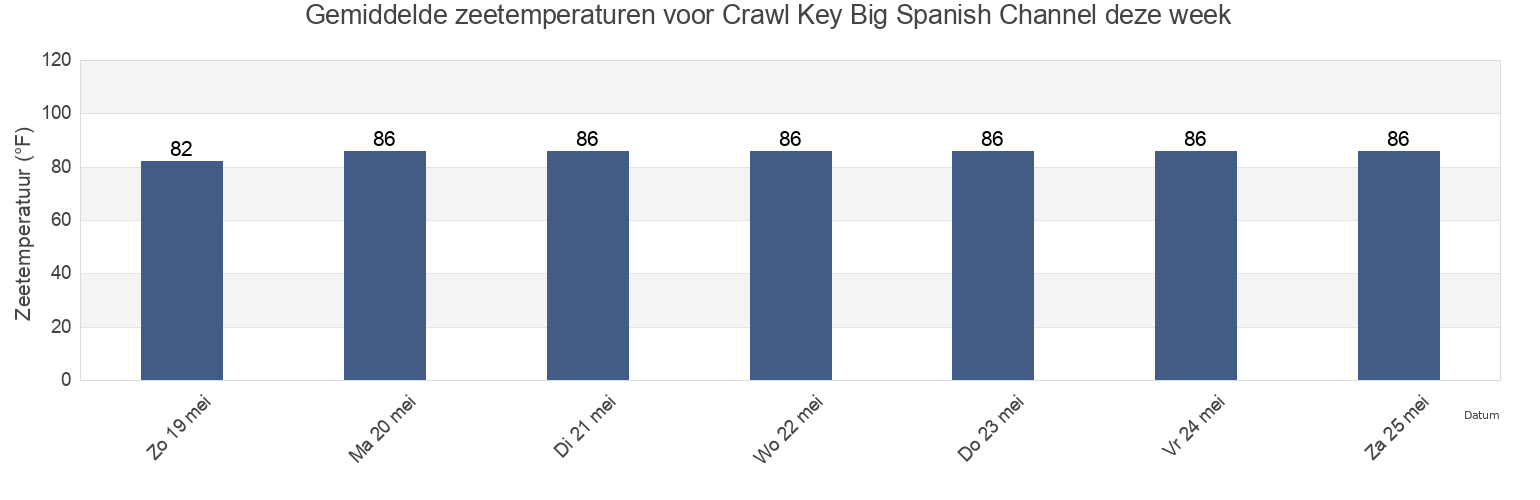 Gemiddelde zeetemperaturen voor Crawl Key Big Spanish Channel, Monroe County, Florida, United States deze week