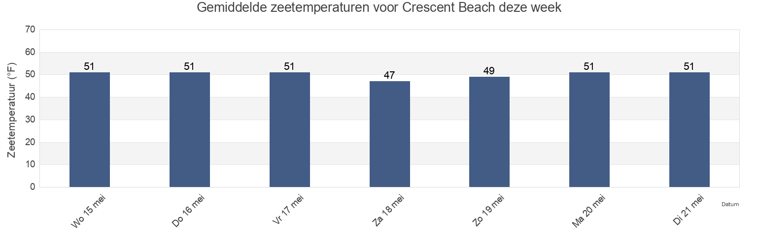 Gemiddelde zeetemperaturen voor Crescent Beach, Del Norte County, California, United States deze week