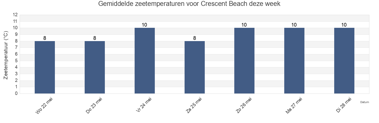 Gemiddelde zeetemperaturen voor Crescent Beach, Metro Vancouver Regional District, British Columbia, Canada deze week