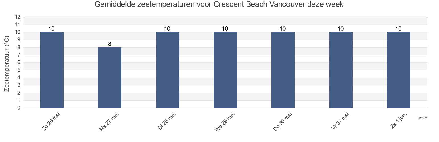 Gemiddelde zeetemperaturen voor Crescent Beach Vancouver, Metro Vancouver Regional District, British Columbia, Canada deze week