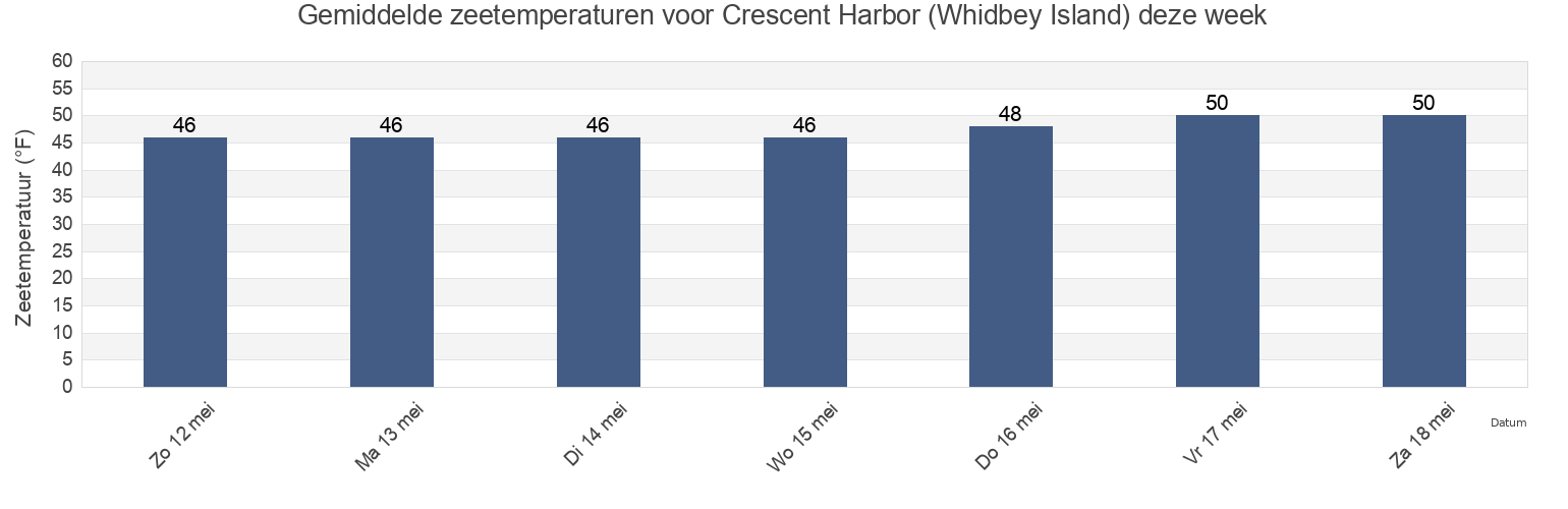 Gemiddelde zeetemperaturen voor Crescent Harbor (Whidbey Island), Island County, Washington, United States deze week