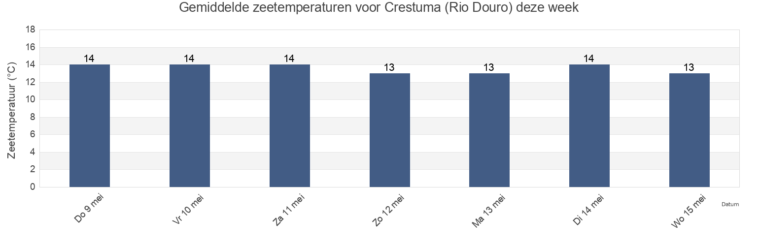 Gemiddelde zeetemperaturen voor Crestuma (Rio Douro), Gondomar, Porto, Portugal deze week