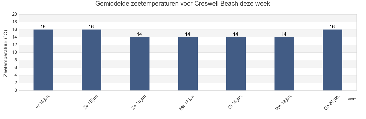 Gemiddelde zeetemperaturen voor Creswell Beach, Wokingham, England, United Kingdom deze week