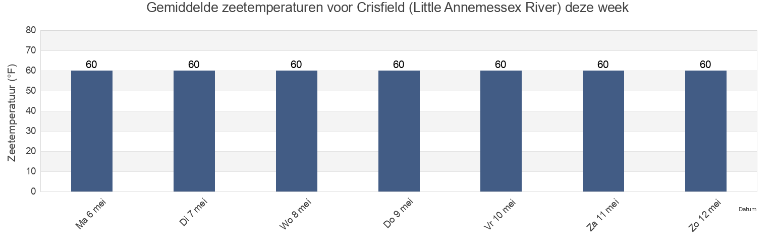 Gemiddelde zeetemperaturen voor Crisfield (Little Annemessex River), Somerset County, Maryland, United States deze week