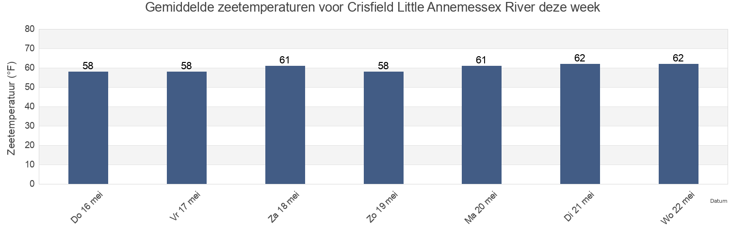 Gemiddelde zeetemperaturen voor Crisfield Little Annemessex River, Somerset County, Maryland, United States deze week