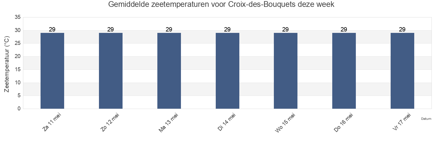 Gemiddelde zeetemperaturen voor Croix-des-Bouquets, Arrondissement de Croix des Bouquets, Ouest, Haiti deze week