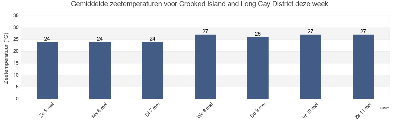 Gemiddelde zeetemperaturen voor Crooked Island and Long Cay District, Bahamas deze week