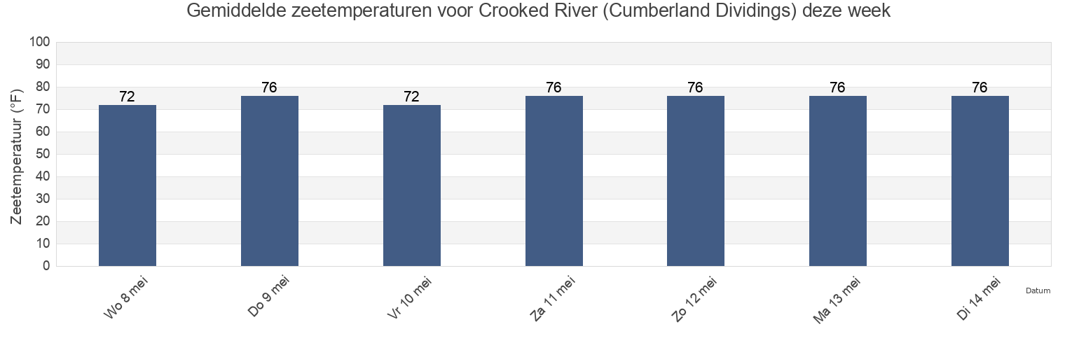 Gemiddelde zeetemperaturen voor Crooked River (Cumberland Dividings), Camden County, Georgia, United States deze week