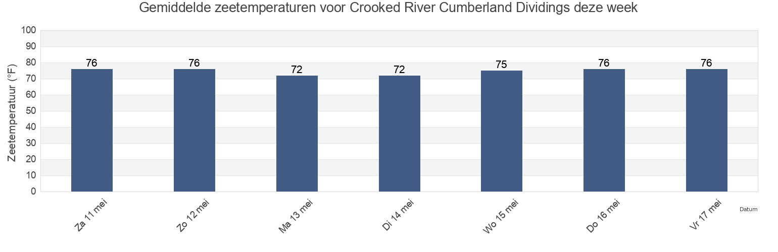 Gemiddelde zeetemperaturen voor Crooked River Cumberland Dividings, Camden County, Georgia, United States deze week