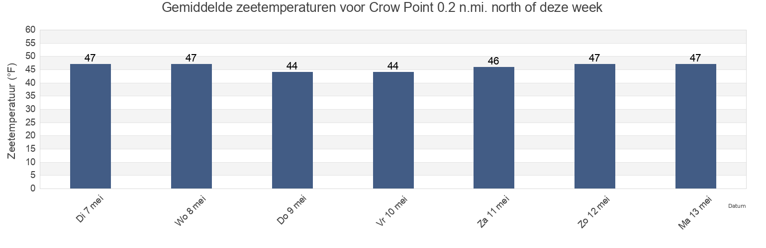 Gemiddelde zeetemperaturen voor Crow Point 0.2 n.mi. north of, Suffolk County, Massachusetts, United States deze week