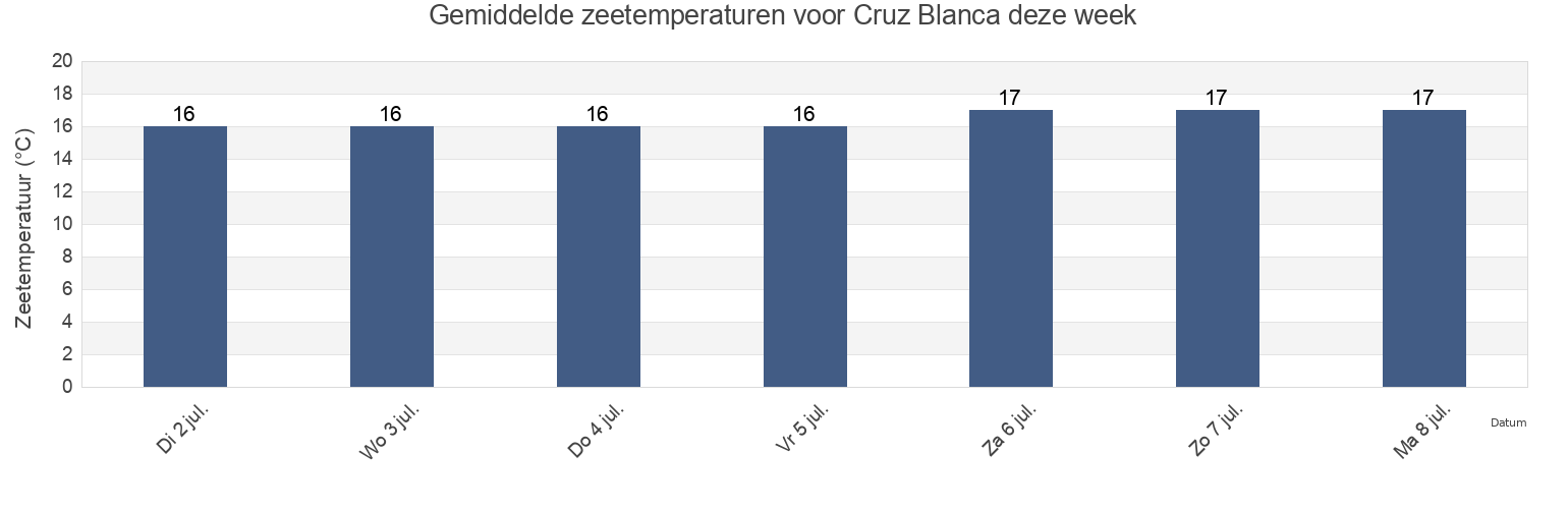 Gemiddelde zeetemperaturen voor Cruz Blanca, Huaura, Lima region, Peru deze week