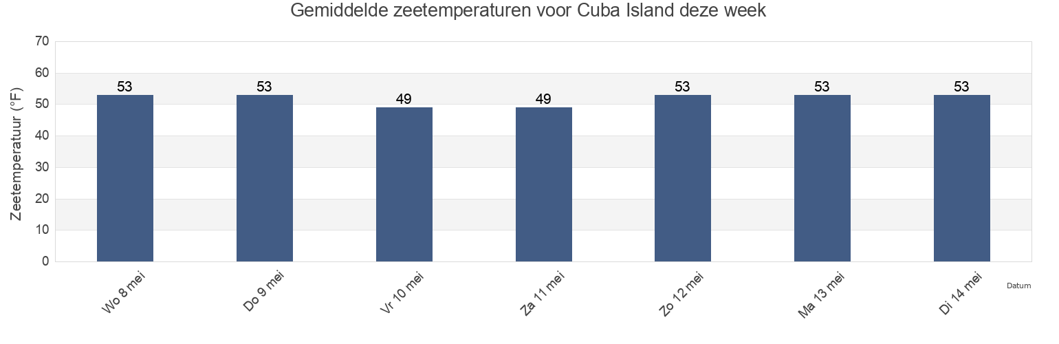 Gemiddelde zeetemperaturen voor Cuba Island, Nassau County, New York, United States deze week
