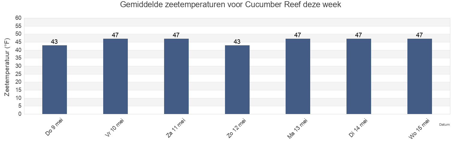 Gemiddelde zeetemperaturen voor Cucumber Reef, Petersburg Borough, Alaska, United States deze week