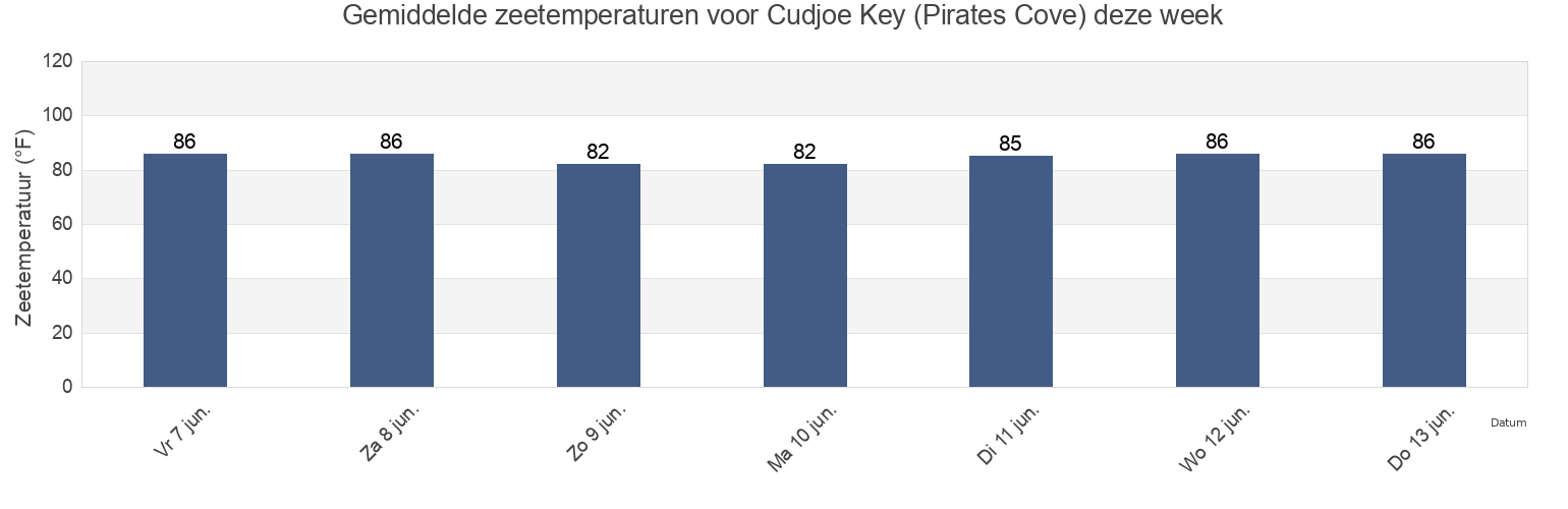 Gemiddelde zeetemperaturen voor Cudjoe Key (Pirates Cove), Monroe County, Florida, United States deze week
