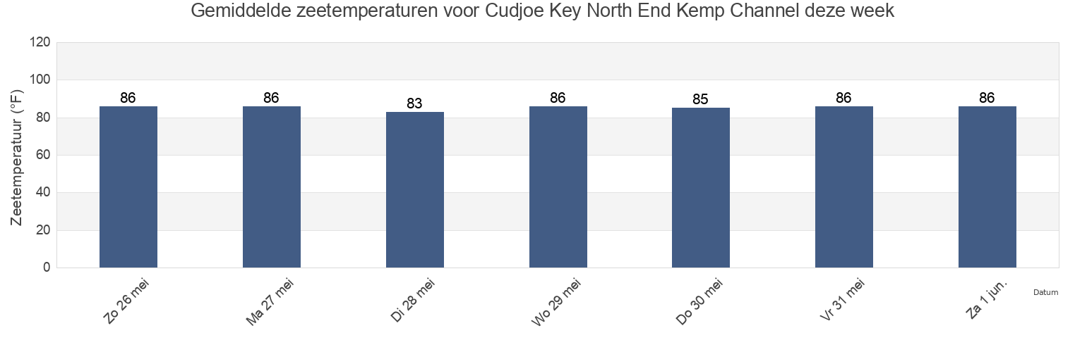 Gemiddelde zeetemperaturen voor Cudjoe Key North End Kemp Channel, Monroe County, Florida, United States deze week
