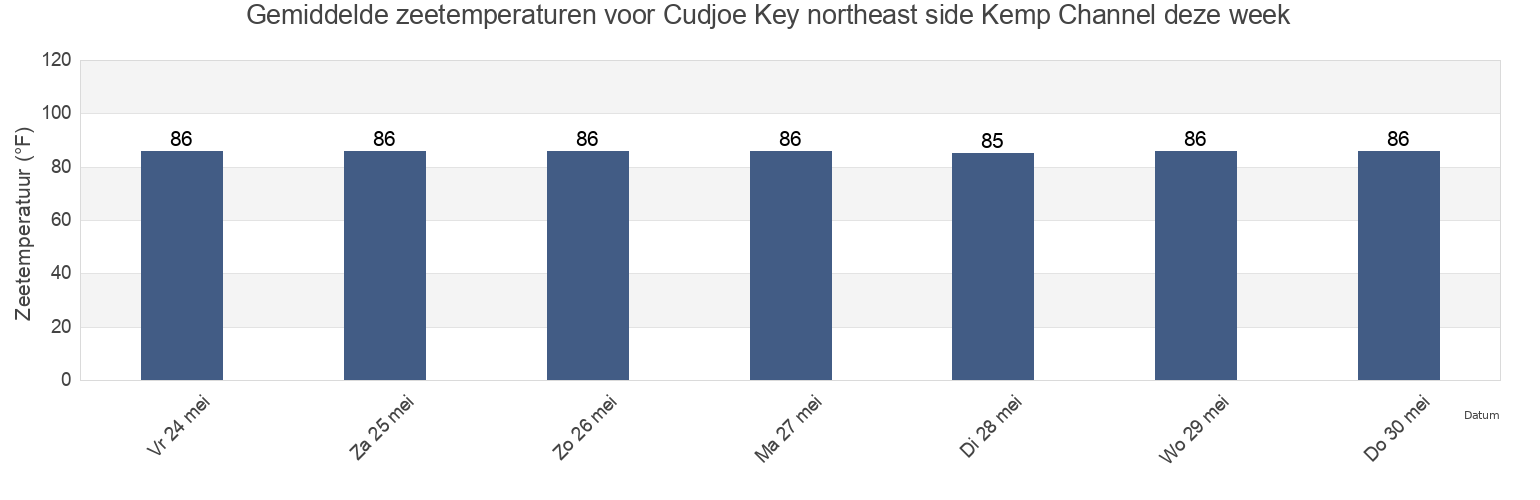 Gemiddelde zeetemperaturen voor Cudjoe Key northeast side Kemp Channel, Monroe County, Florida, United States deze week