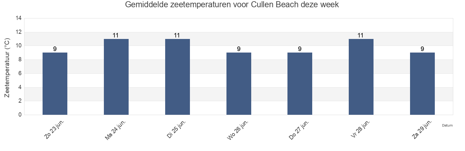 Gemiddelde zeetemperaturen voor Cullen Beach, Moray, Scotland, United Kingdom deze week