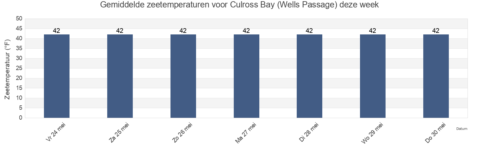 Gemiddelde zeetemperaturen voor Culross Bay (Wells Passage), Anchorage Municipality, Alaska, United States deze week