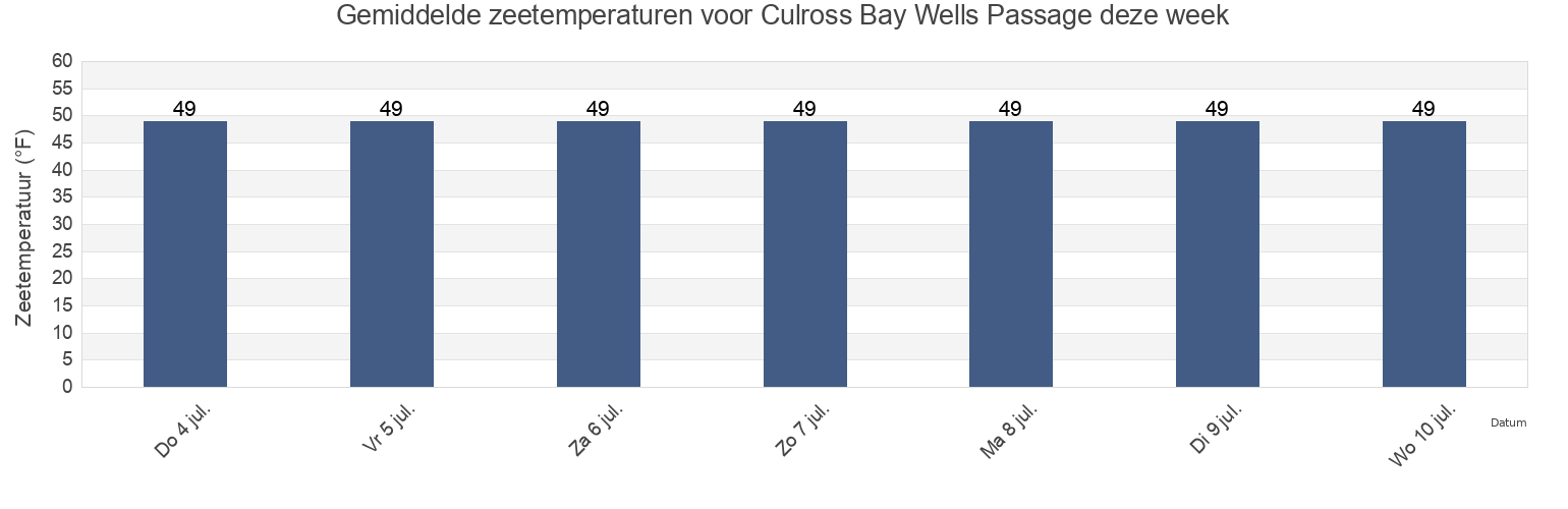 Gemiddelde zeetemperaturen voor Culross Bay Wells Passage, Anchorage Municipality, Alaska, United States deze week