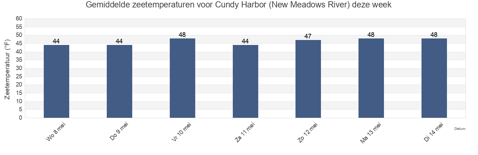 Gemiddelde zeetemperaturen voor Cundy Harbor (New Meadows River), Sagadahoc County, Maine, United States deze week