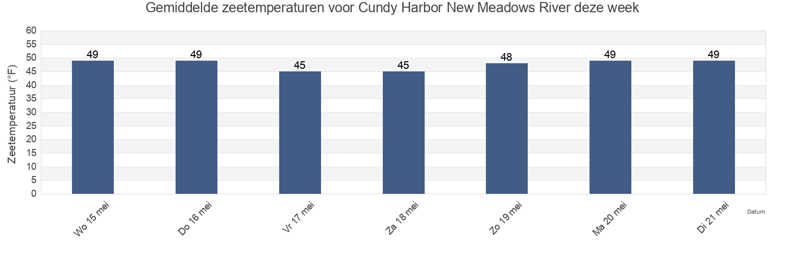 Gemiddelde zeetemperaturen voor Cundy Harbor New Meadows River, Sagadahoc County, Maine, United States deze week