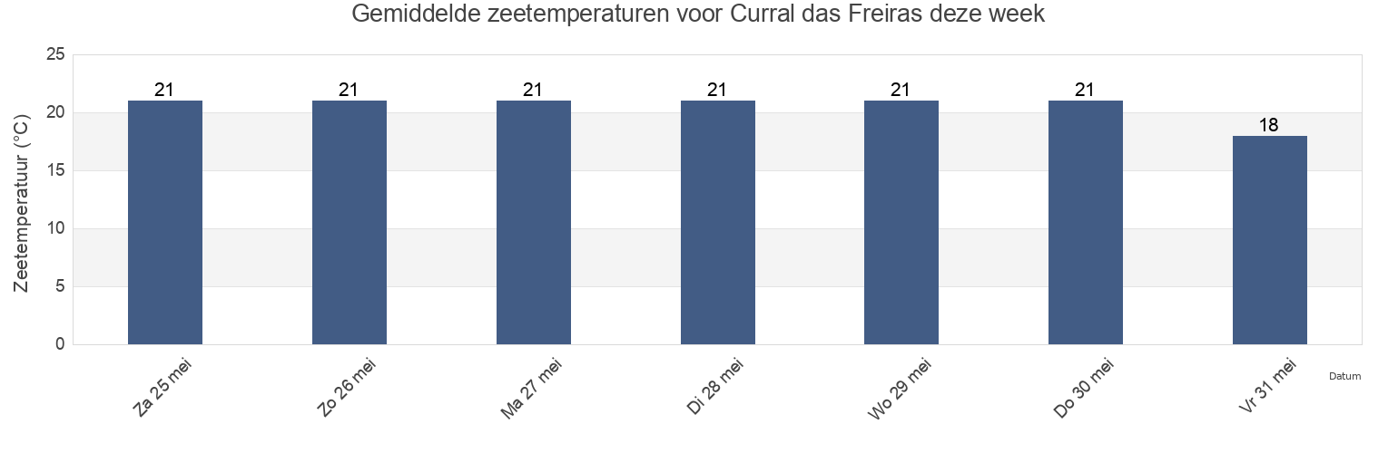 Gemiddelde zeetemperaturen voor Curral das Freiras, Câmara de Lobos, Madeira, Portugal deze week