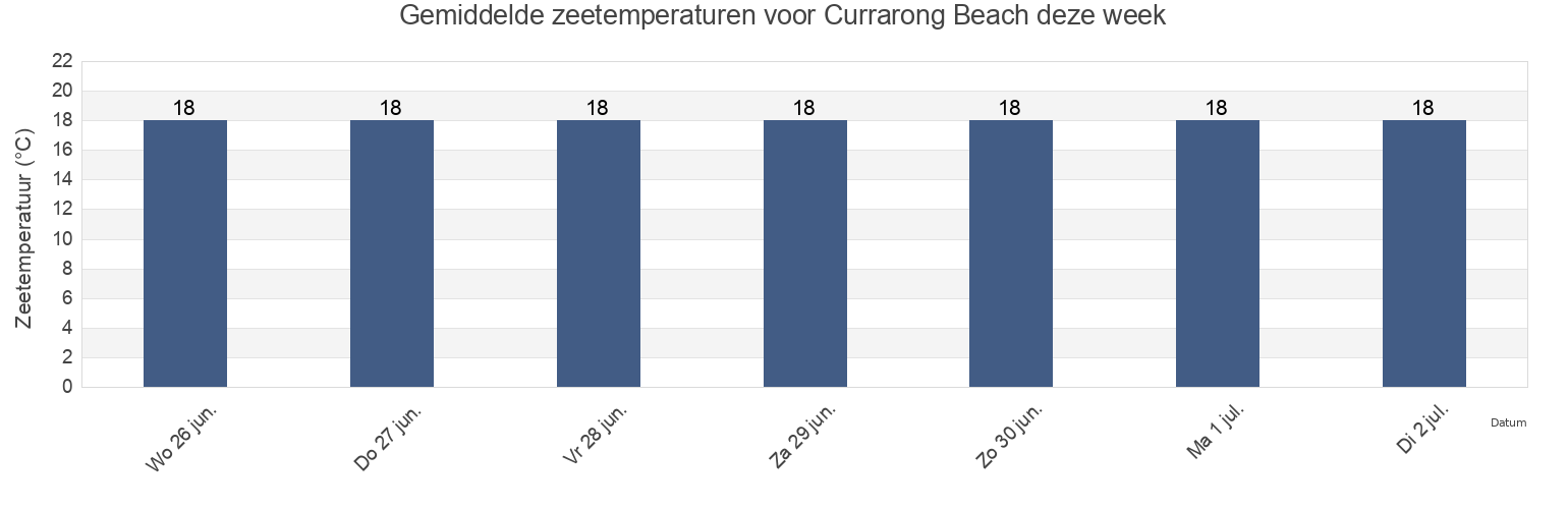 Gemiddelde zeetemperaturen voor Currarong Beach, Shoalhaven Shire, New South Wales, Australia deze week