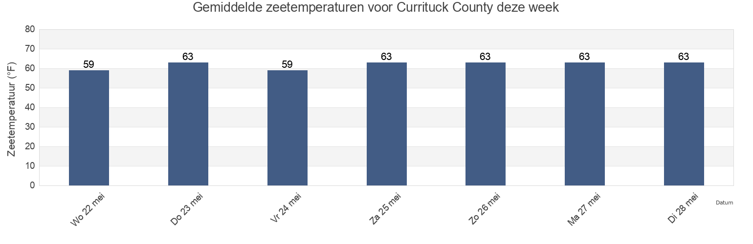 Gemiddelde zeetemperaturen voor Currituck County, North Carolina, United States deze week