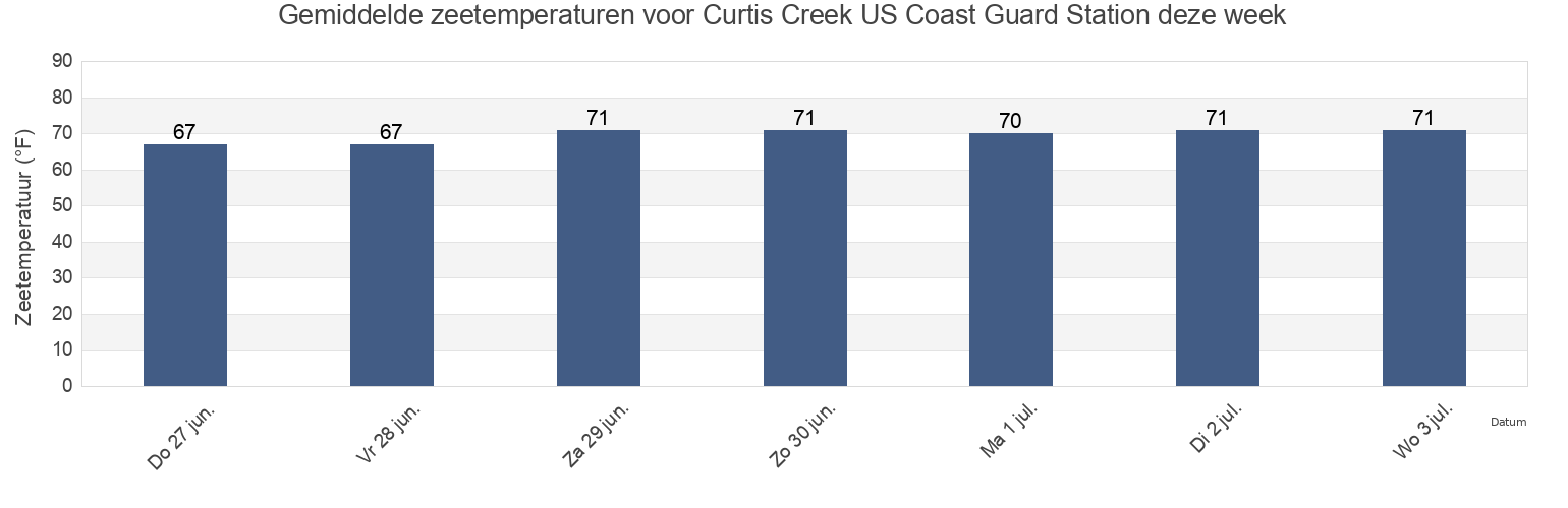 Gemiddelde zeetemperaturen voor Curtis Creek US Coast Guard Station, City of Baltimore, Maryland, United States deze week