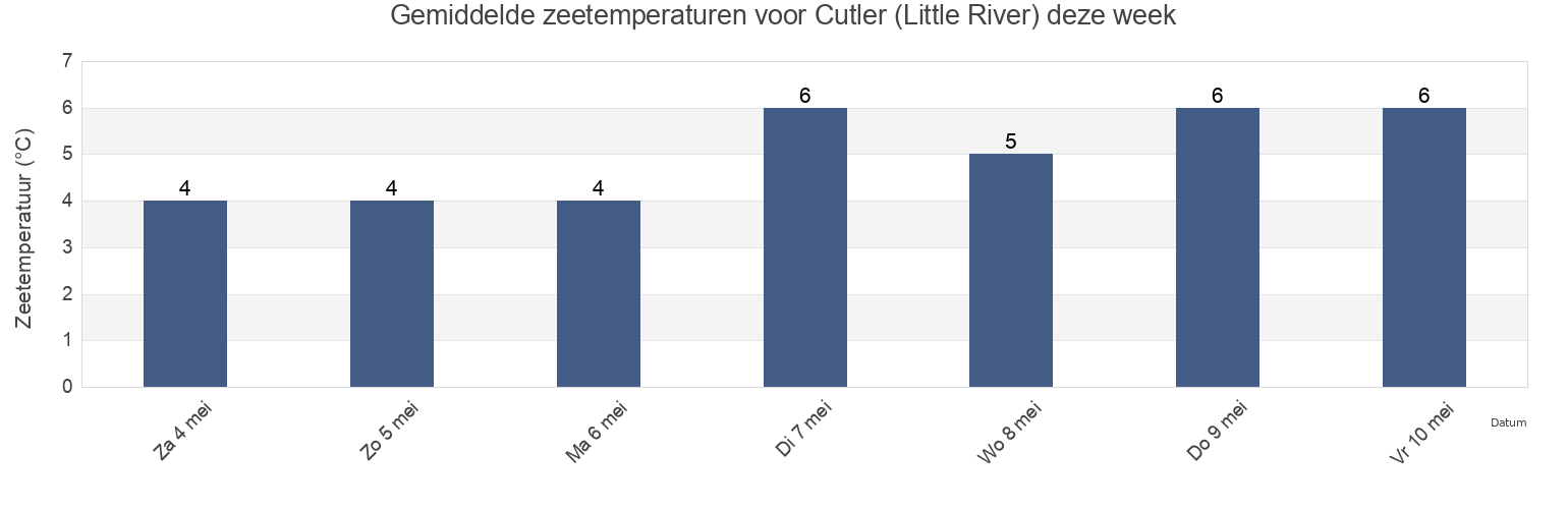 Gemiddelde zeetemperaturen voor Cutler (Little River), Charlotte County, New Brunswick, Canada deze week