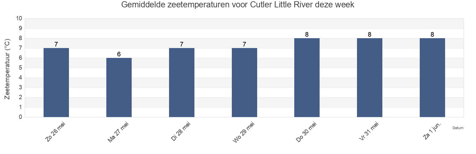 Gemiddelde zeetemperaturen voor Cutler Little River, Charlotte County, New Brunswick, Canada deze week