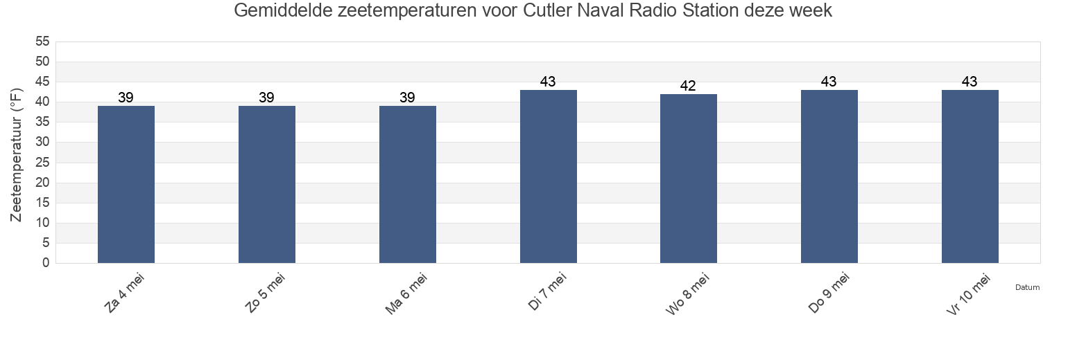 Gemiddelde zeetemperaturen voor Cutler Naval Radio Station, Washington County, Maine, United States deze week