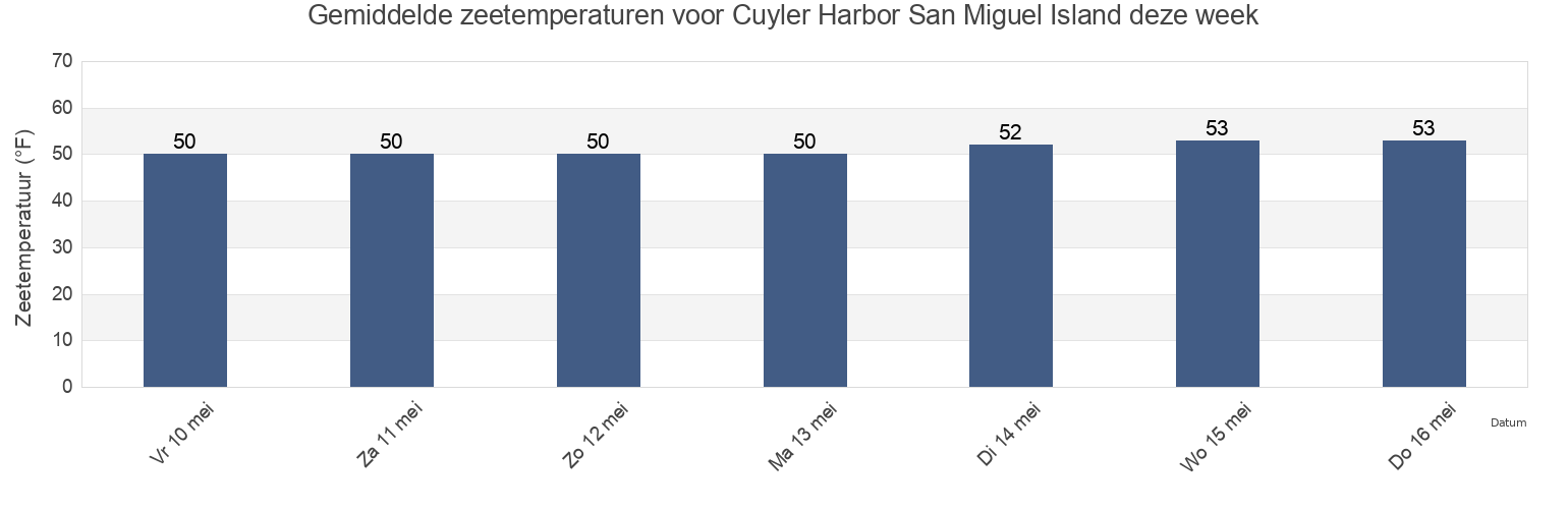 Gemiddelde zeetemperaturen voor Cuyler Harbor San Miguel Island, Santa Barbara County, California, United States deze week