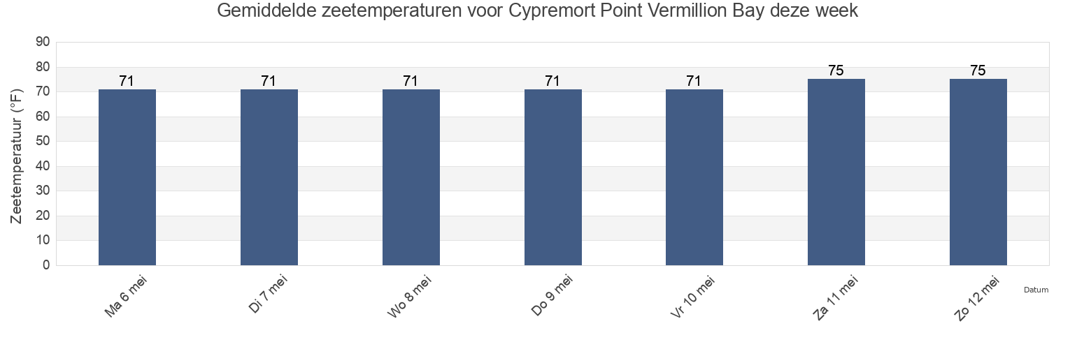 Gemiddelde zeetemperaturen voor Cypremort Point Vermillion Bay, Iberia Parish, Louisiana, United States deze week