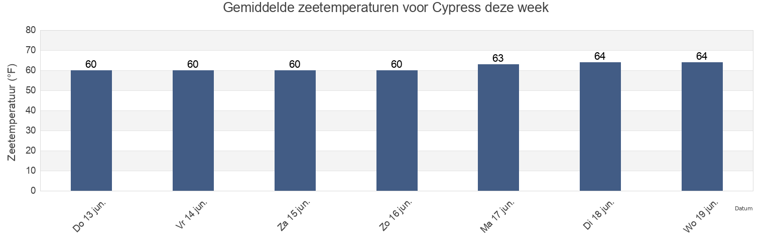 Gemiddelde zeetemperaturen voor Cypress, Orange County, California, United States deze week