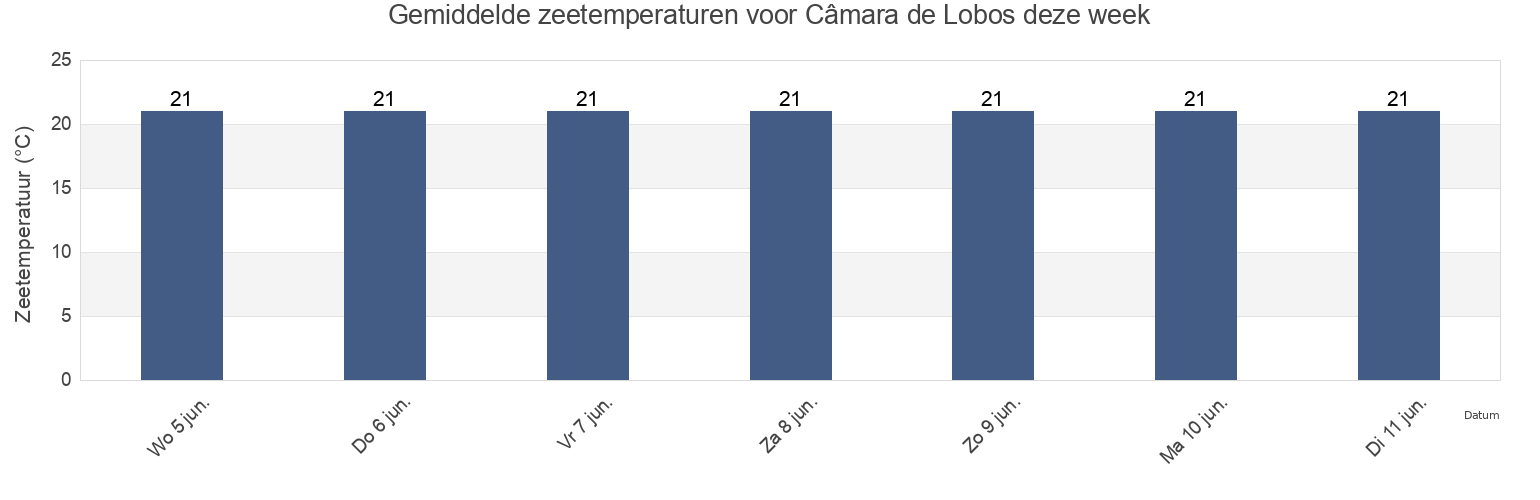 Gemiddelde zeetemperaturen voor Câmara de Lobos, Câmara de Lobos, Madeira, Portugal deze week