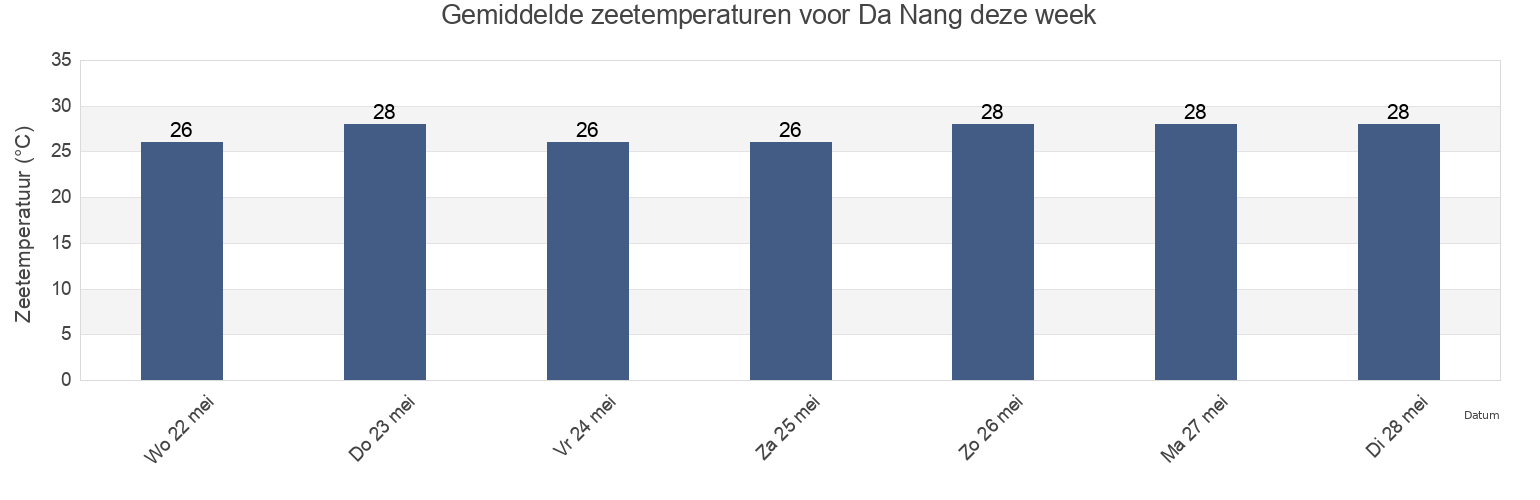 Gemiddelde zeetemperaturen voor Da Nang, Da Nang, Vietnam deze week