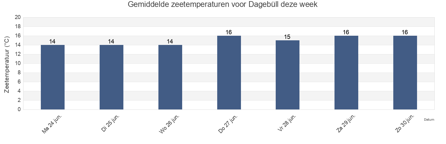 Gemiddelde zeetemperaturen voor Dagebüll, Schleswig-Holstein, Germany deze week