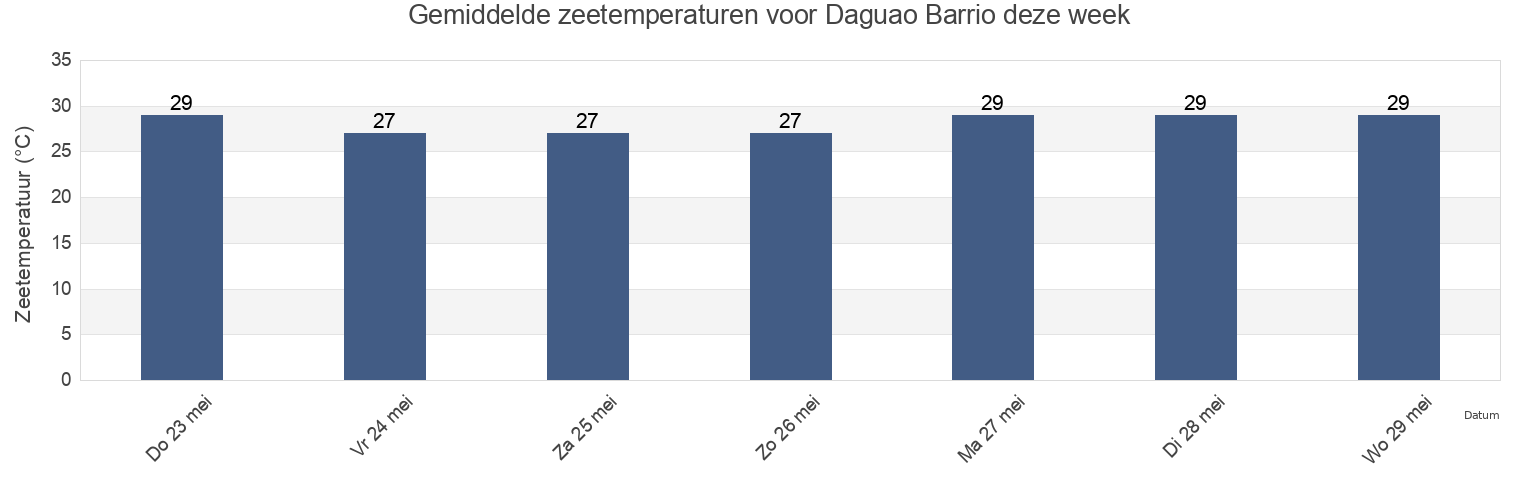Gemiddelde zeetemperaturen voor Daguao Barrio, Naguabo, Puerto Rico deze week