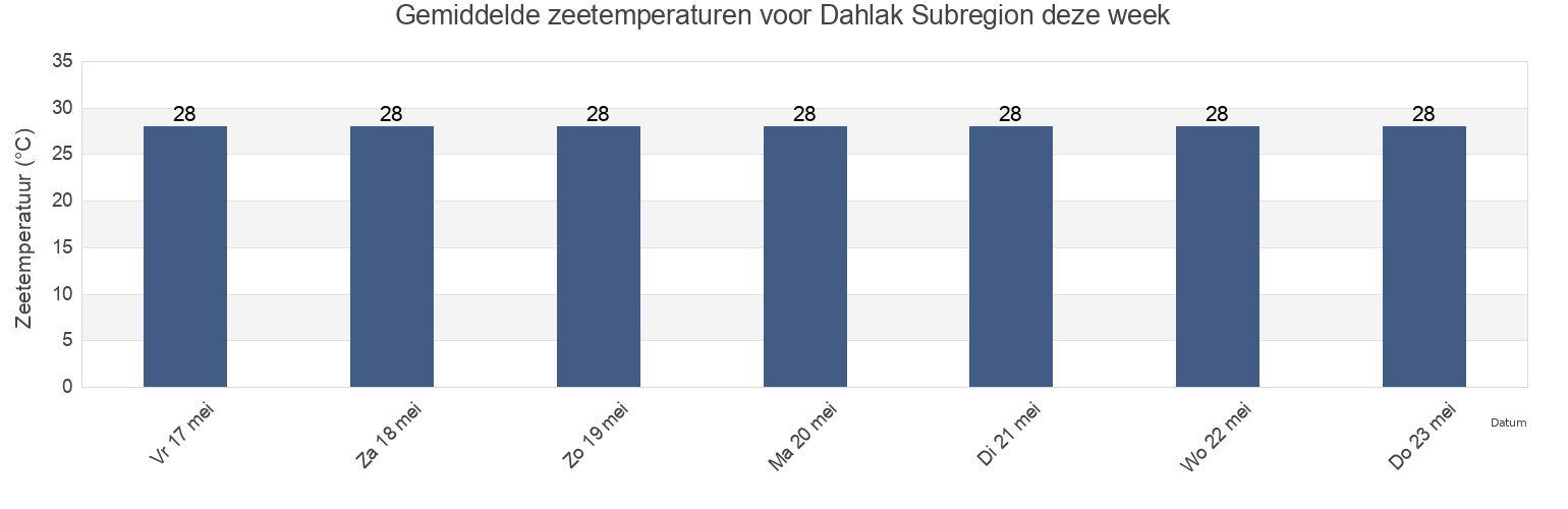 Gemiddelde zeetemperaturen voor Dahlak Subregion, Northern Red Sea, Eritrea deze week