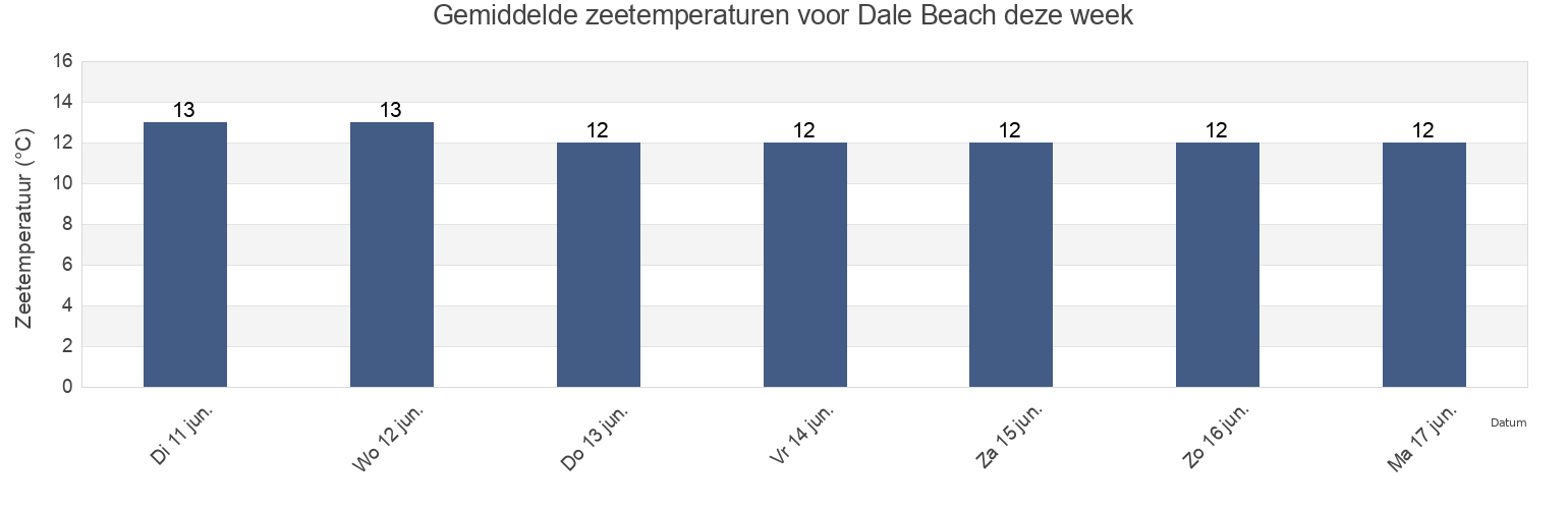 Gemiddelde zeetemperaturen voor Dale Beach, Pembrokeshire, Wales, United Kingdom deze week