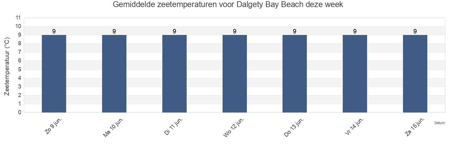 Gemiddelde zeetemperaturen voor Dalgety Bay Beach, City of Edinburgh, Scotland, United Kingdom deze week