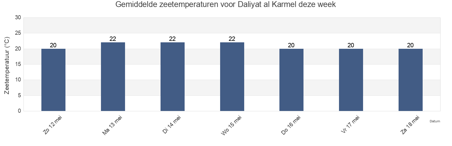 Gemiddelde zeetemperaturen voor Daliyat al Karmel, Haifa, Israel deze week